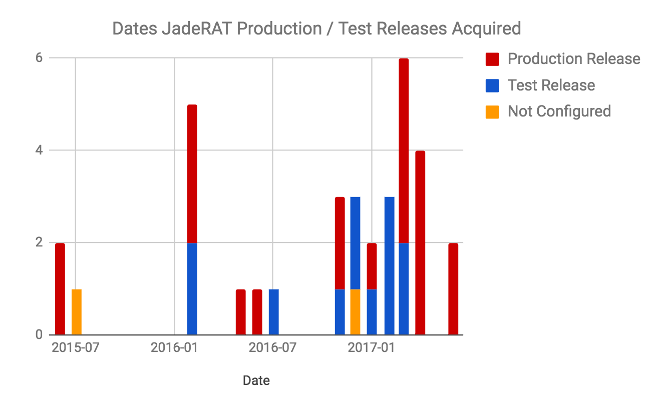JadeRAT test releases chart
