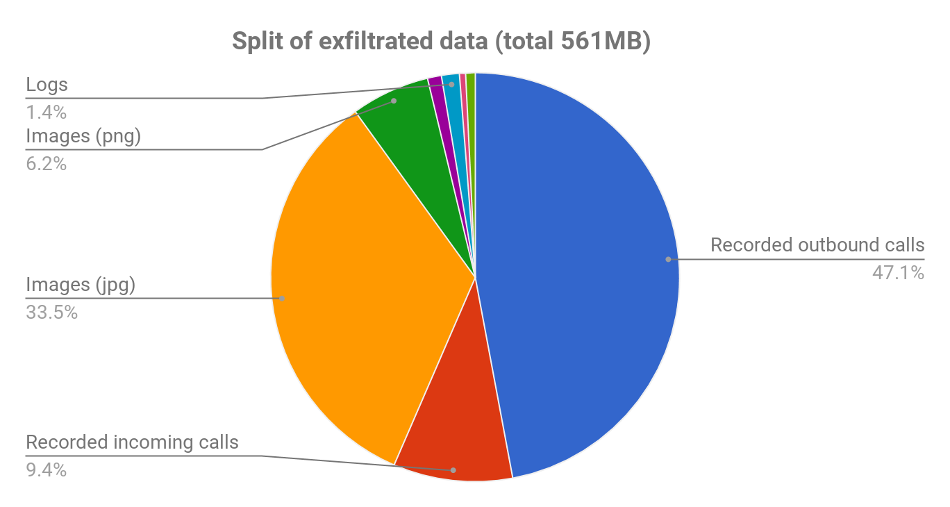 Split of exfiltrated data