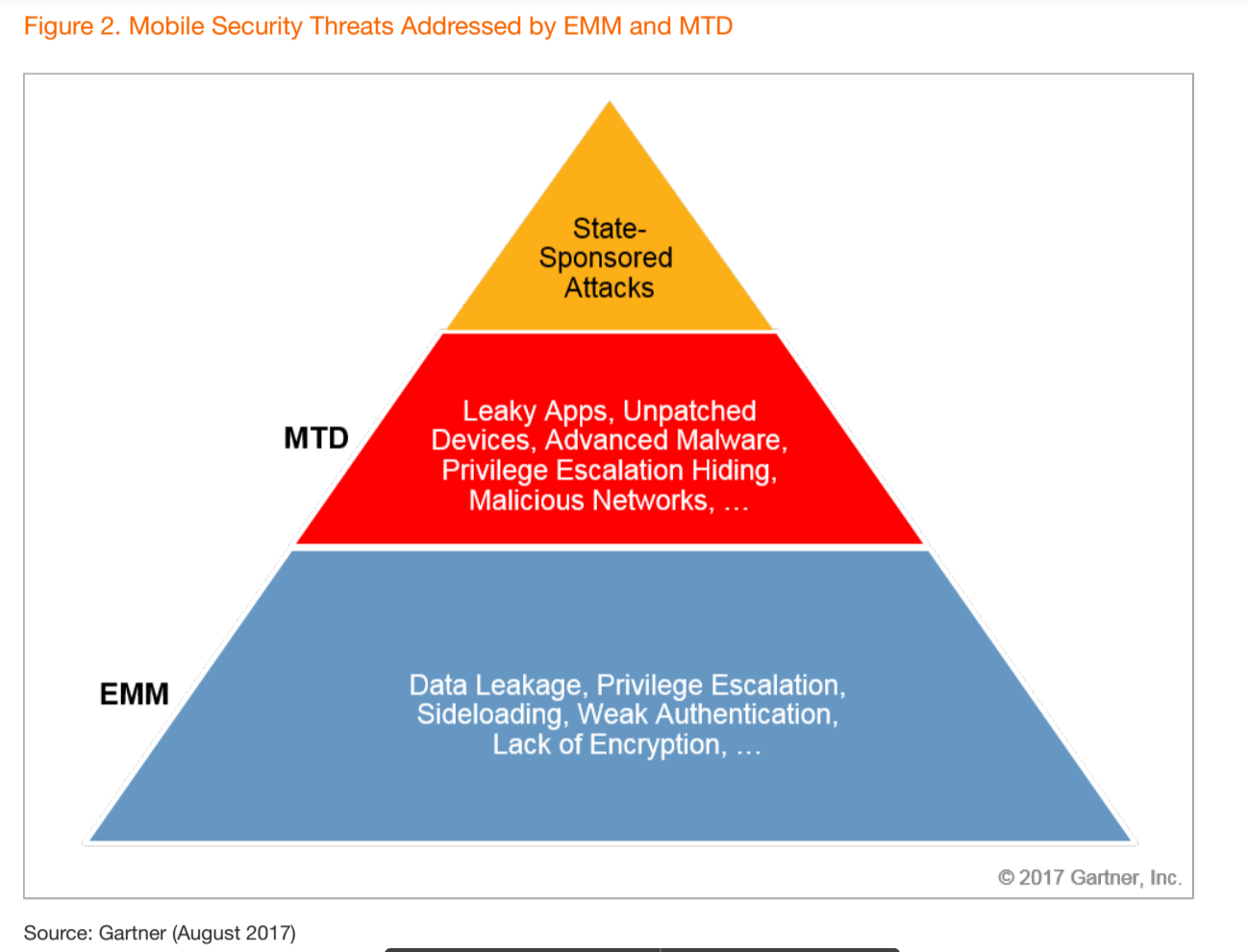 Gartner Figure 2. Mobile Security Threats Addressed by EMM and MTD
