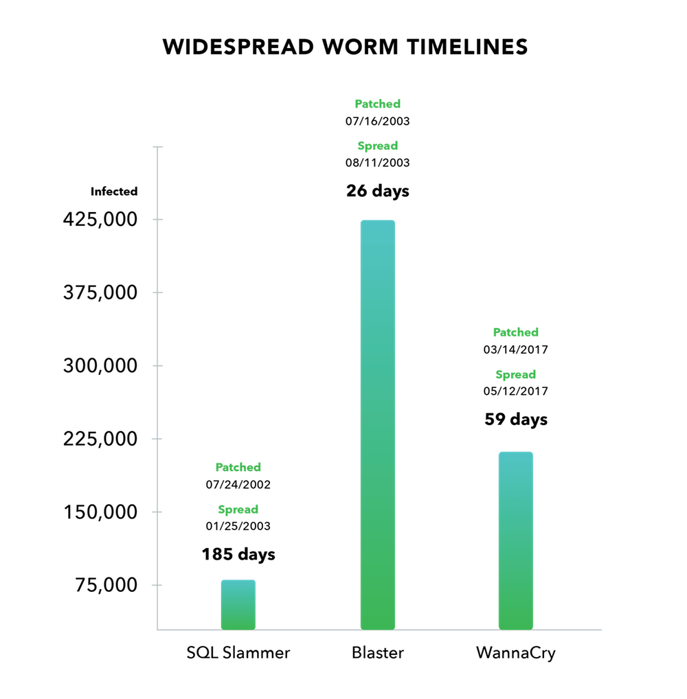wannacry widespread worm timelines