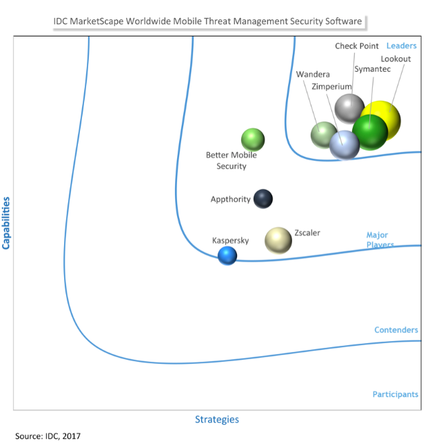 IDC Marketscape