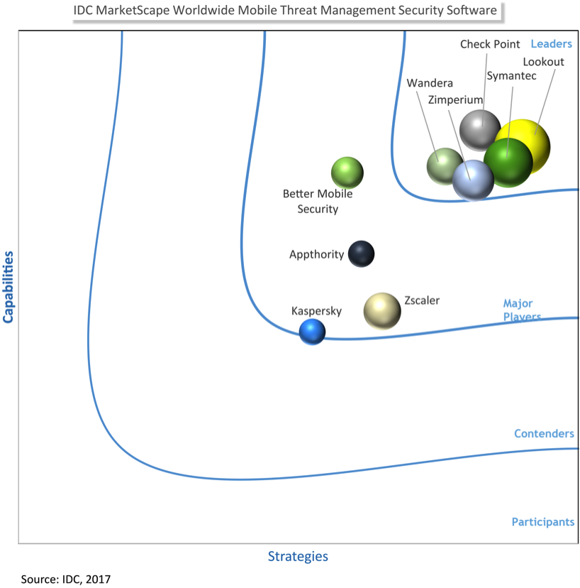 IDC MarketScape