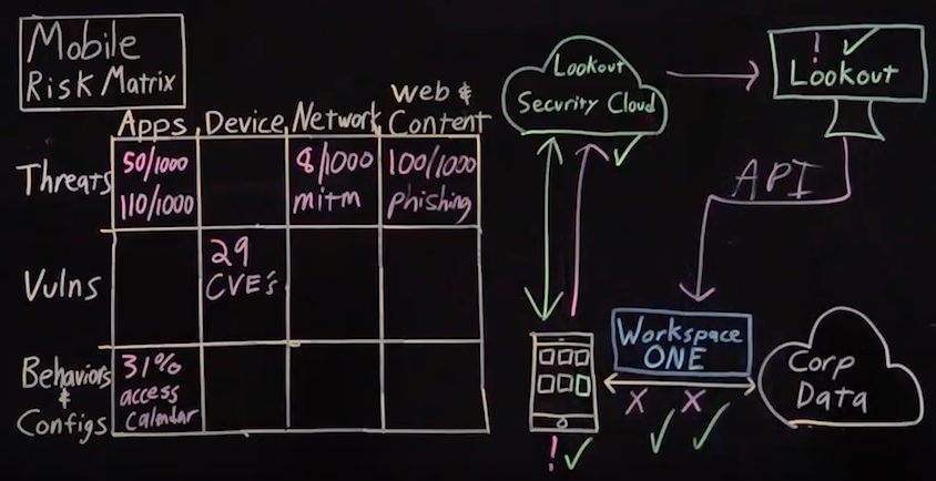 Lookout VMware Trust Network