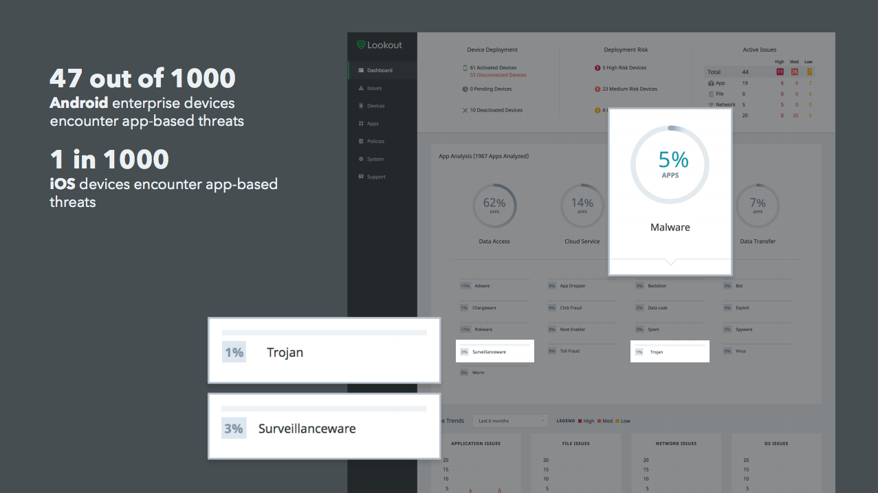 App-based threats data visual