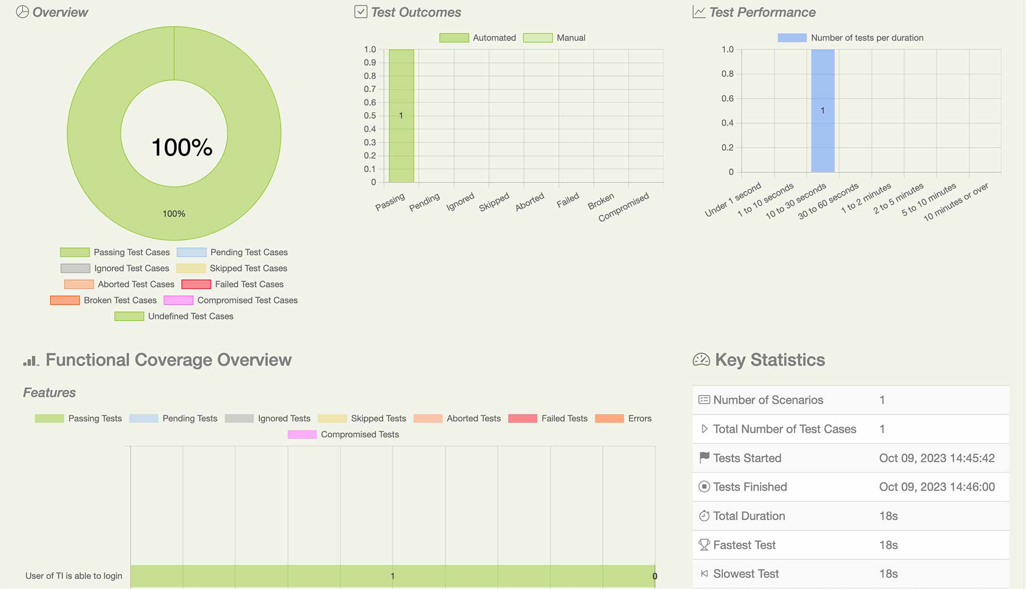 Behavior Driven Development (BDD)