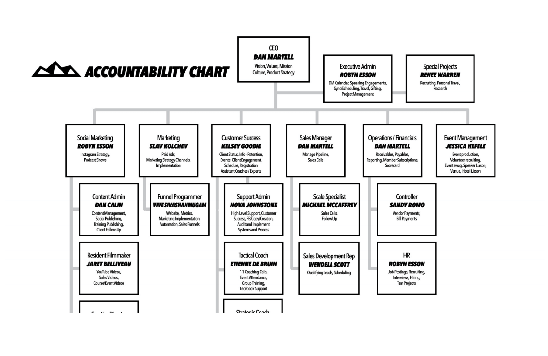 Accountability Chart part of The People Planner Process worksheet example