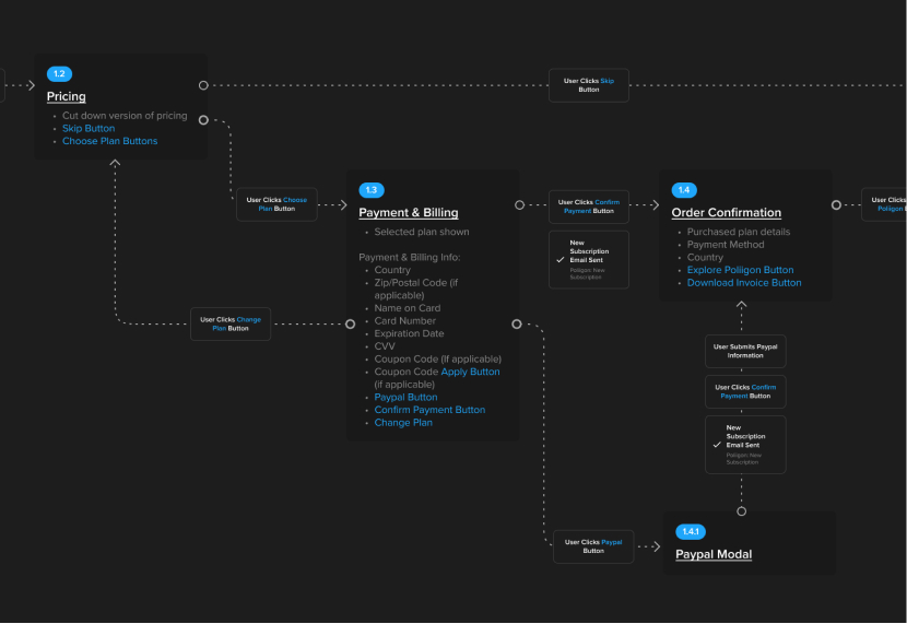 Use Case Flow Ui User Flow Case Study | Fraser Sprunt, Product UX/UI Designer