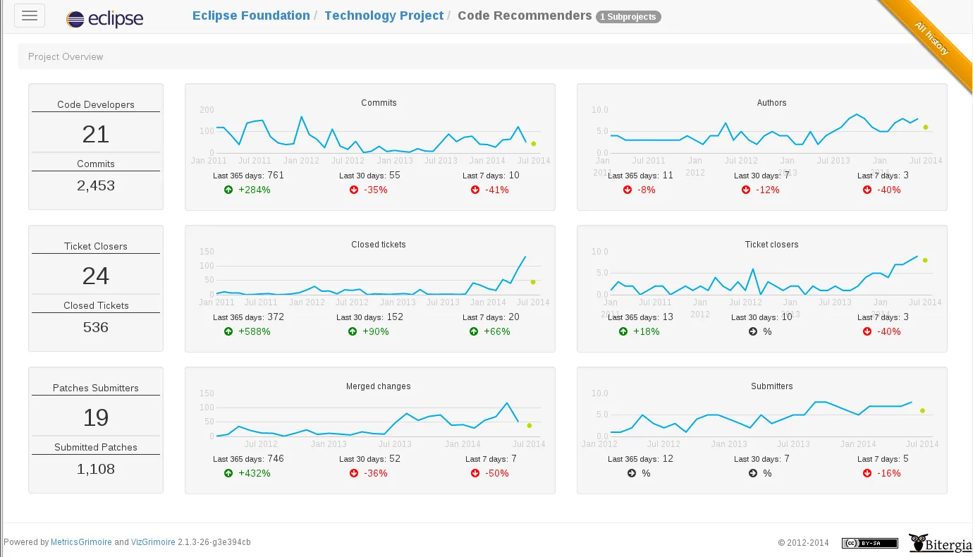 Eclipse dashboard