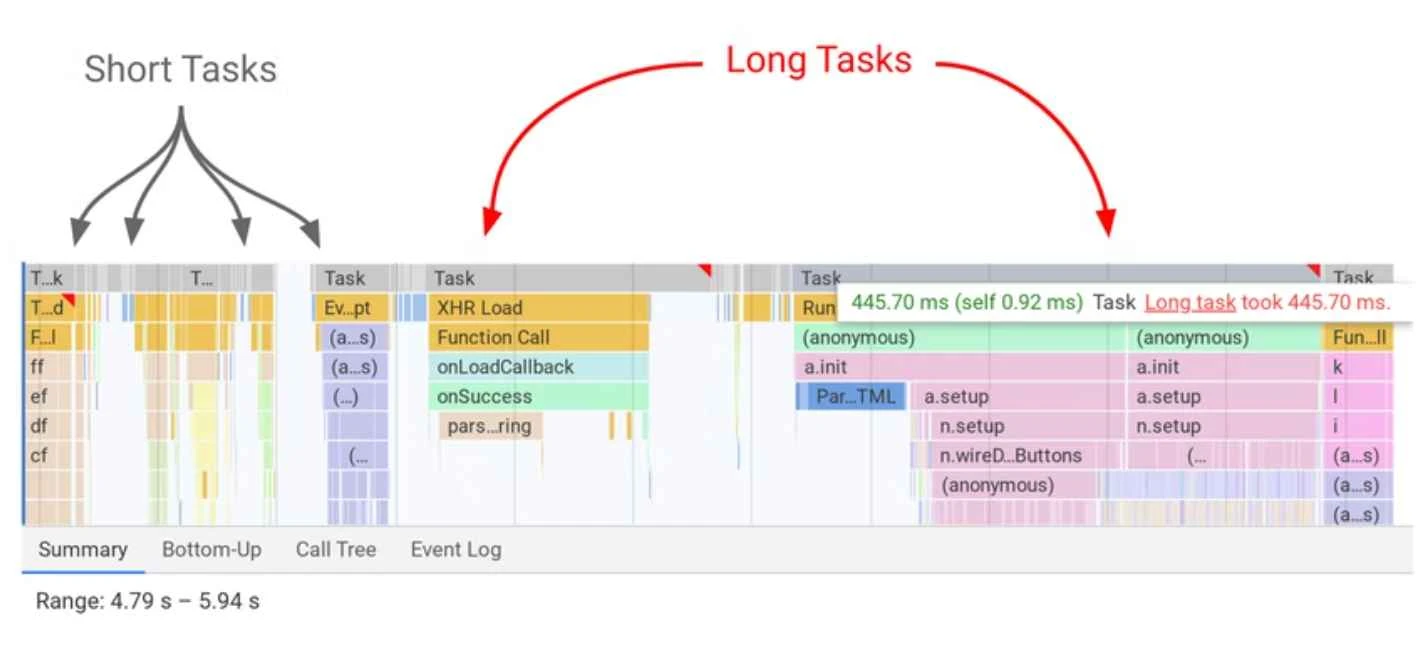 Using profiling tools to identify long and short tasks
