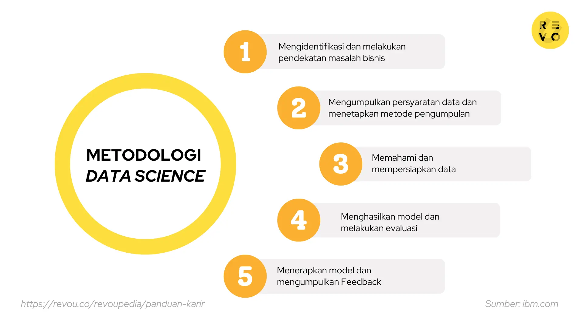 Metodologi data science/sumber: IBM