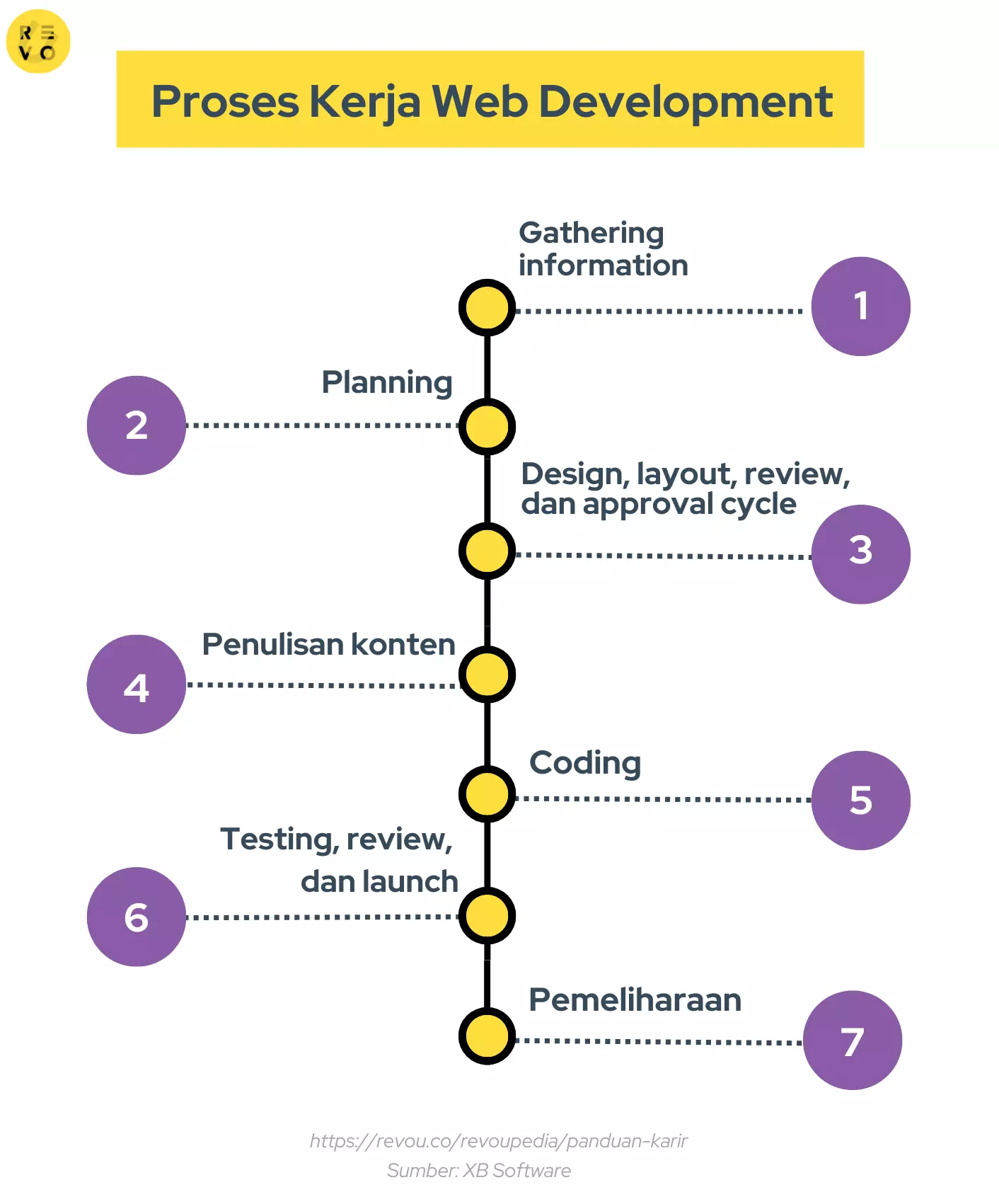 Proses kerja web development