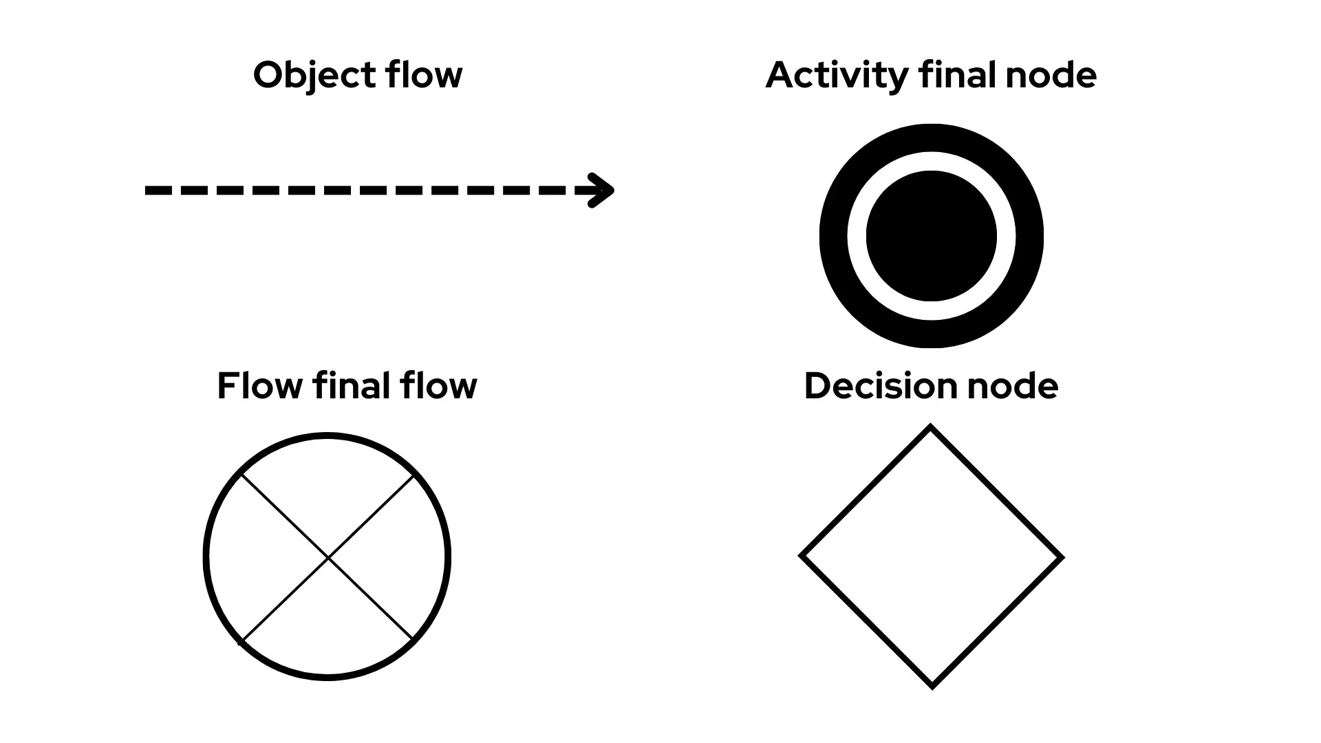 Simbol activity diagram