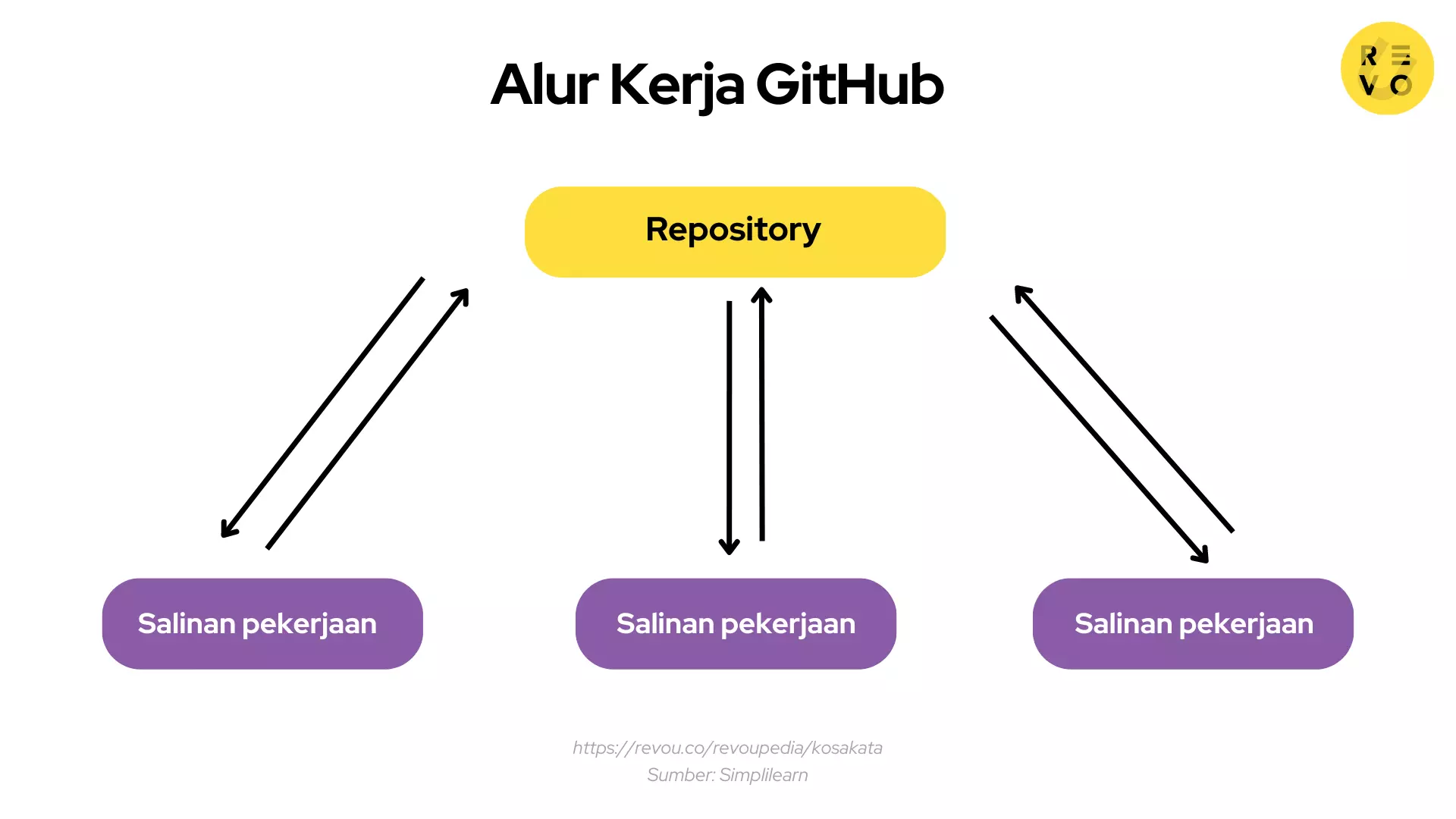 Alur kerja GitHub