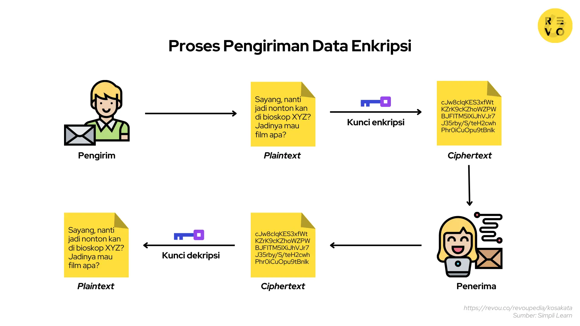 Proses enkripsi data