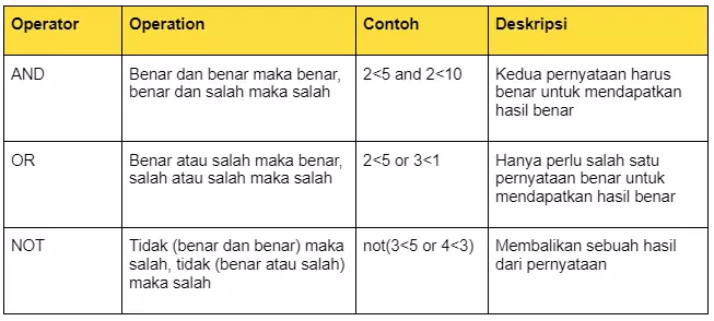 7 Jenis Operator Python, Fungsi, dan Contohnya 2023 | RevoU