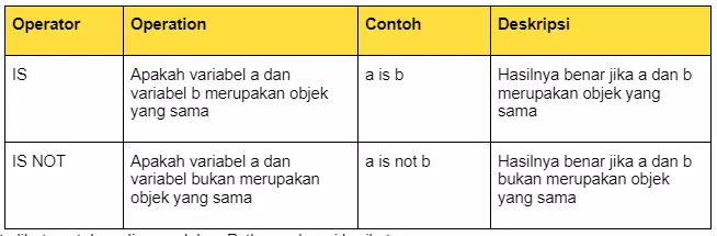 7 Jenis Operator Python, Fungsi, dan Contohnya 2023 | RevoU