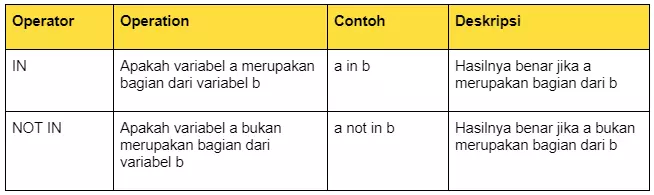 7 Jenis Operator Python, Fungsi, dan Contohnya 2023 | RevoU