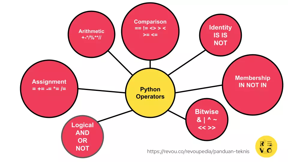 7 Jenis Operator Python, Fungsi, dan Contohnya 2023 | RevoU