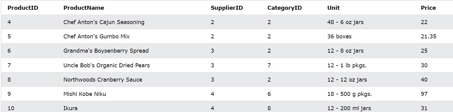 Fungsi SQL Between, Syntax, dan Cara Penerapannya 2023 | RevoU