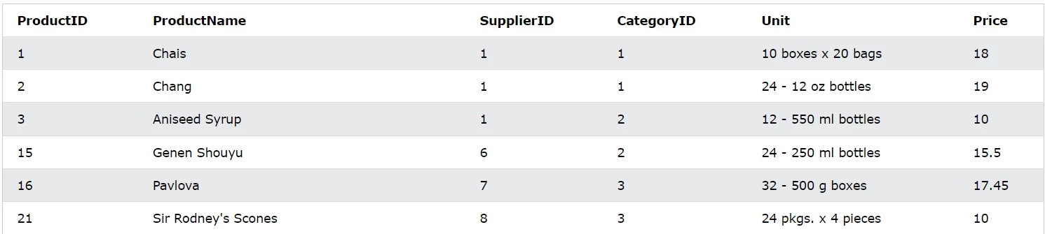 Fungsi SQL Between, Syntax, dan Cara Penerapannya 2023 | RevoU