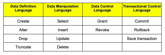 Apa itu SQL Syntax? Cara dan Contoh Penulisannya 2023 | RevoU