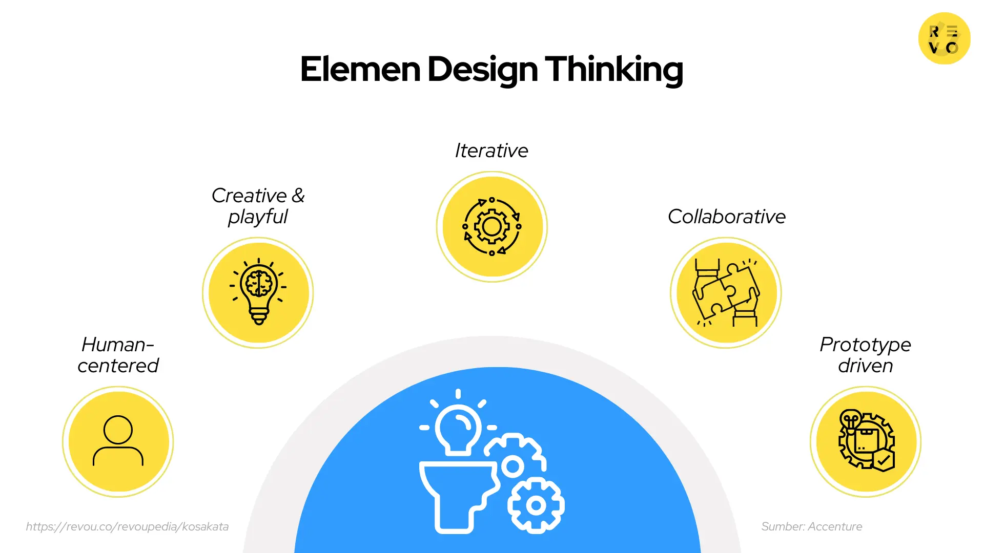 Apa itu Design Thinking? Pengertian dan contoh 2023 | RevoU