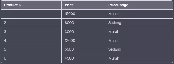 SQL Case: Panduan Lengkap untuk Pemula dalam Analisis Data 2023 | RevoU