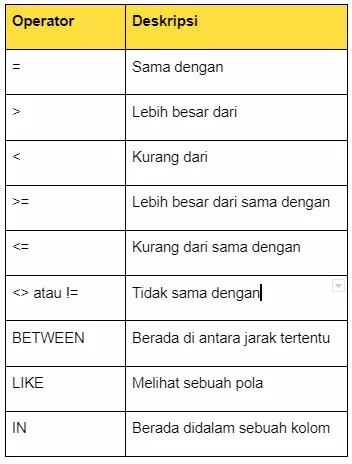 Penggunaan SQL WHERE, Fungsi, dan Contohnya 2023 | RevoU