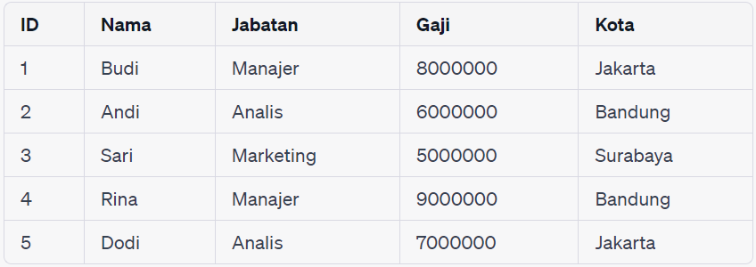 Konsep NOT SQL Operator: Sintaks dan Contohnya 2023 | RevoU