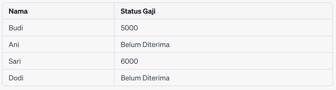 Nilai Null SQL vs Nilai Kosong: Kegunaan dan Contoh 2023 | RevoU