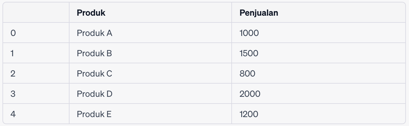 Tutorial Pandas DataFrame di Python untuk Pemula 2023 | RevoU