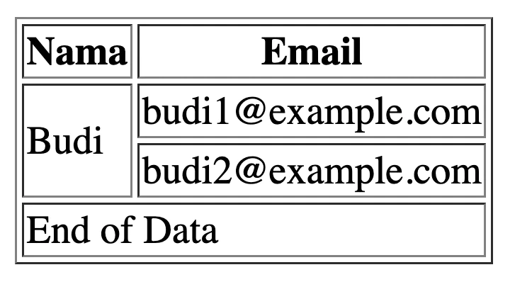 Table HTML: Fungsi, Cara Membuat Tabel, dan Contohnya 2023 | RevoU