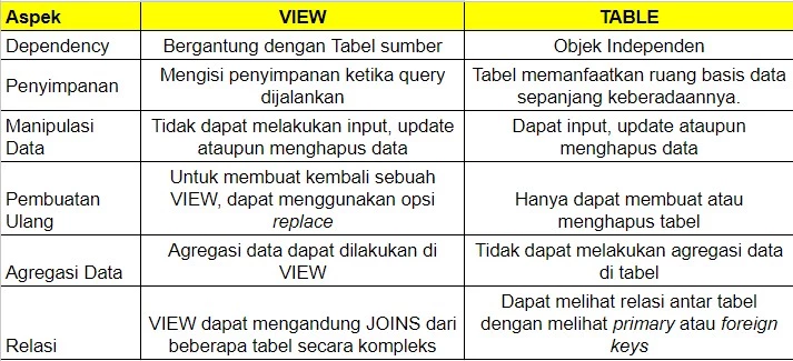 Views SQL: Definisi, Jenis, dan Cara Membuatnya 2023 | RevoU