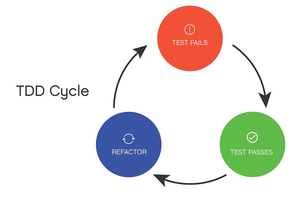 Faire de la qualité avec le Test Driven Development Yes We Dev