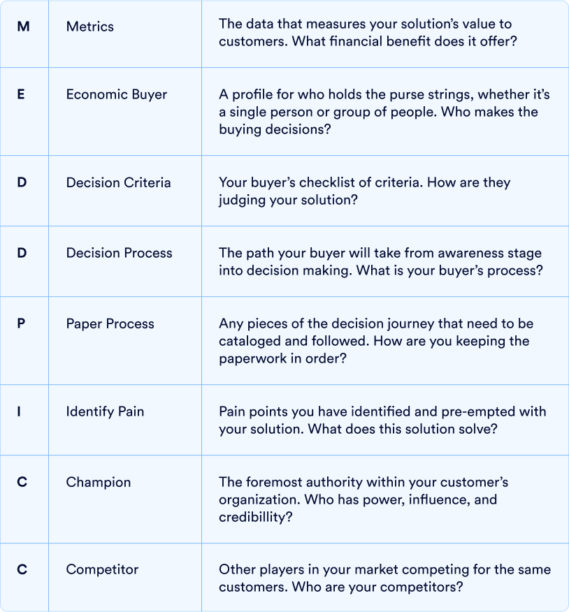 A table breaking down MEDDICC acronym