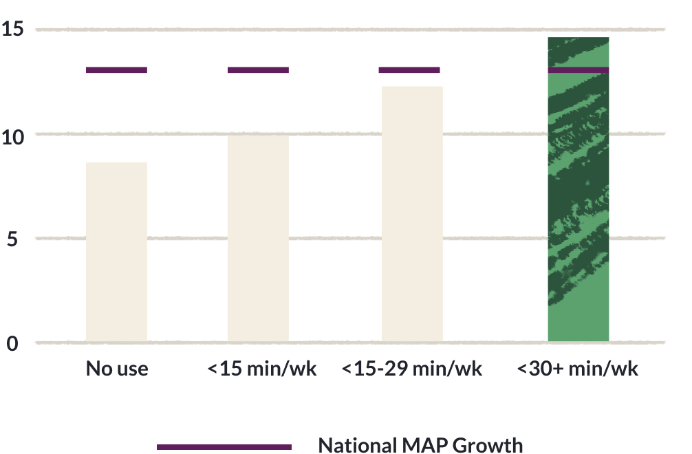 Mastery learning for grade level content khan academy districts