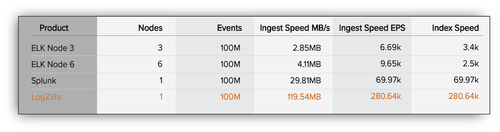 Performance of ELK vs. Splunk vs. LogZilla