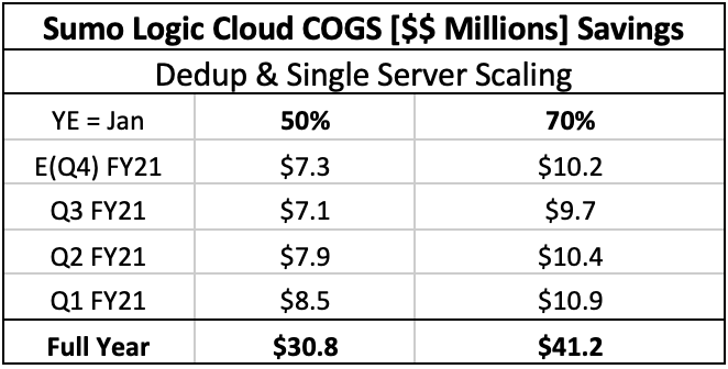 Interestingly if Sumo Logic spends less on cloud host resources, their overall cloud operating margins increase by about 1500 basis points - every quarter
