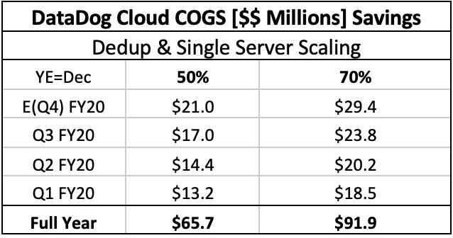 Interestingly if DataDog spends less on cloud host resources, their overall cloud operating margins increase by about 1100 basis points - every quarter