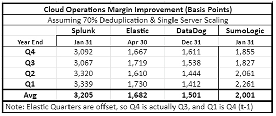 Cloud Operations Improvement Basis Points