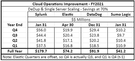 Cloud Operations Improvement
