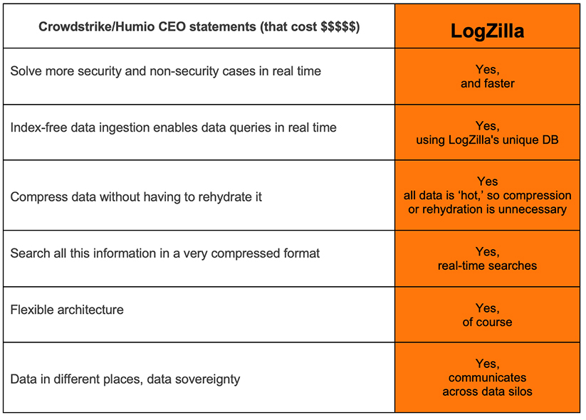 Interesting comments, but did you know that LogZilla accomplishes the same with fewer additional resources (lowering your IT budget by over 90%) with zero training required?