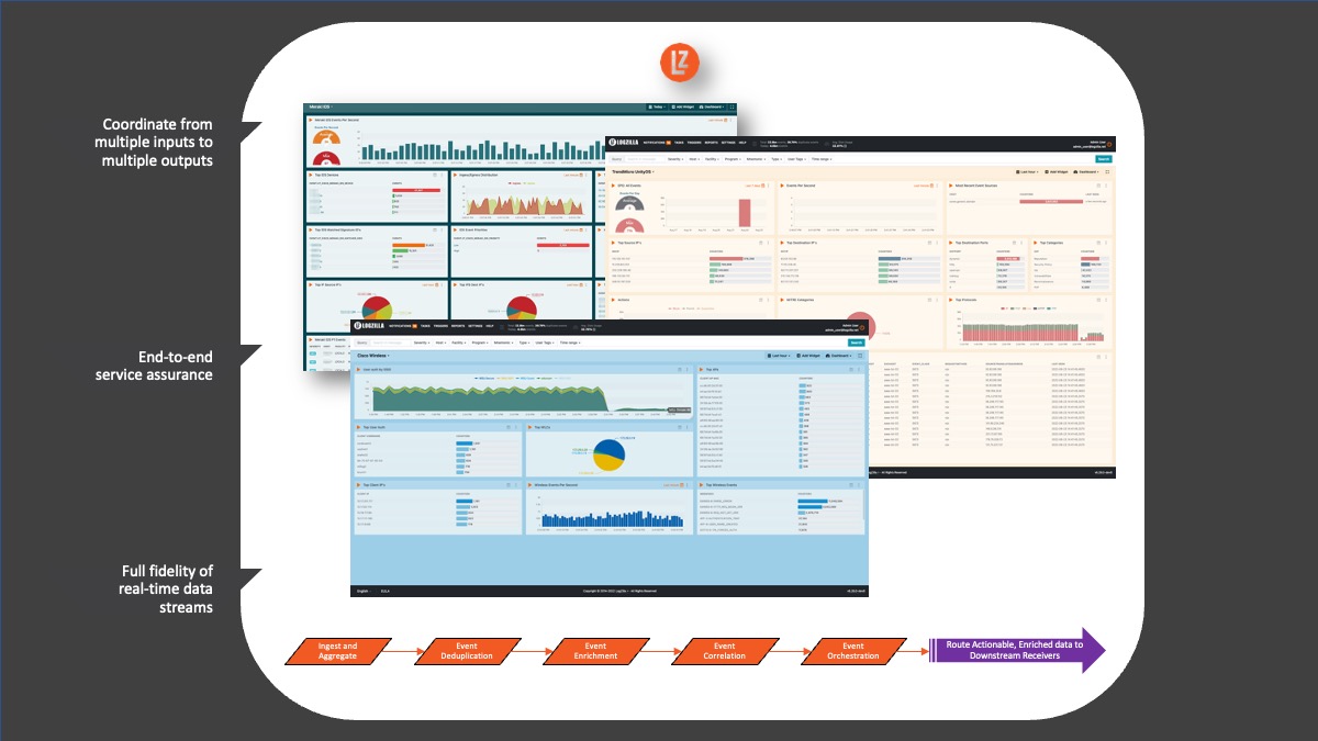 LogZilla SML Diagram