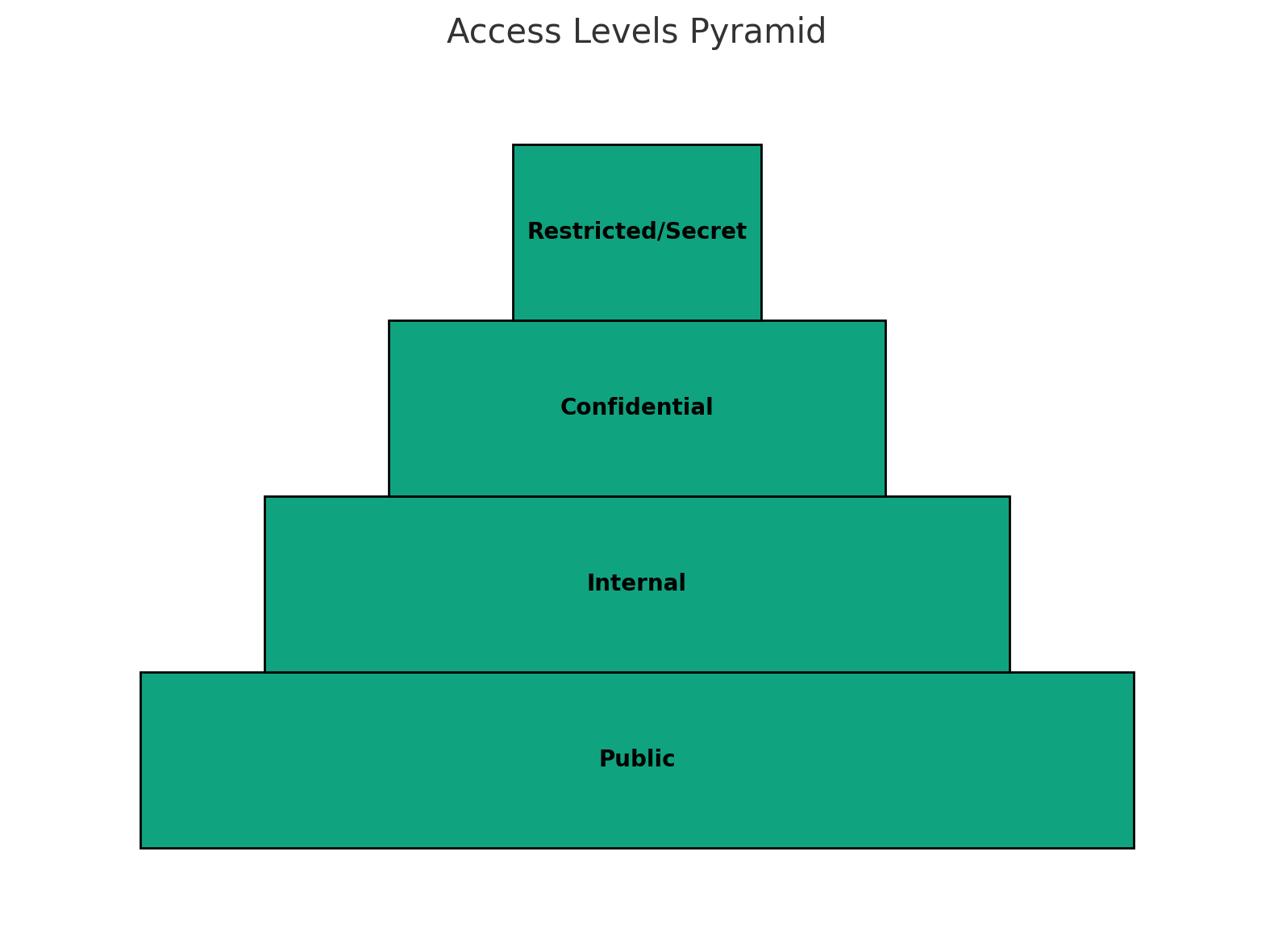 Sensitive Data Classification