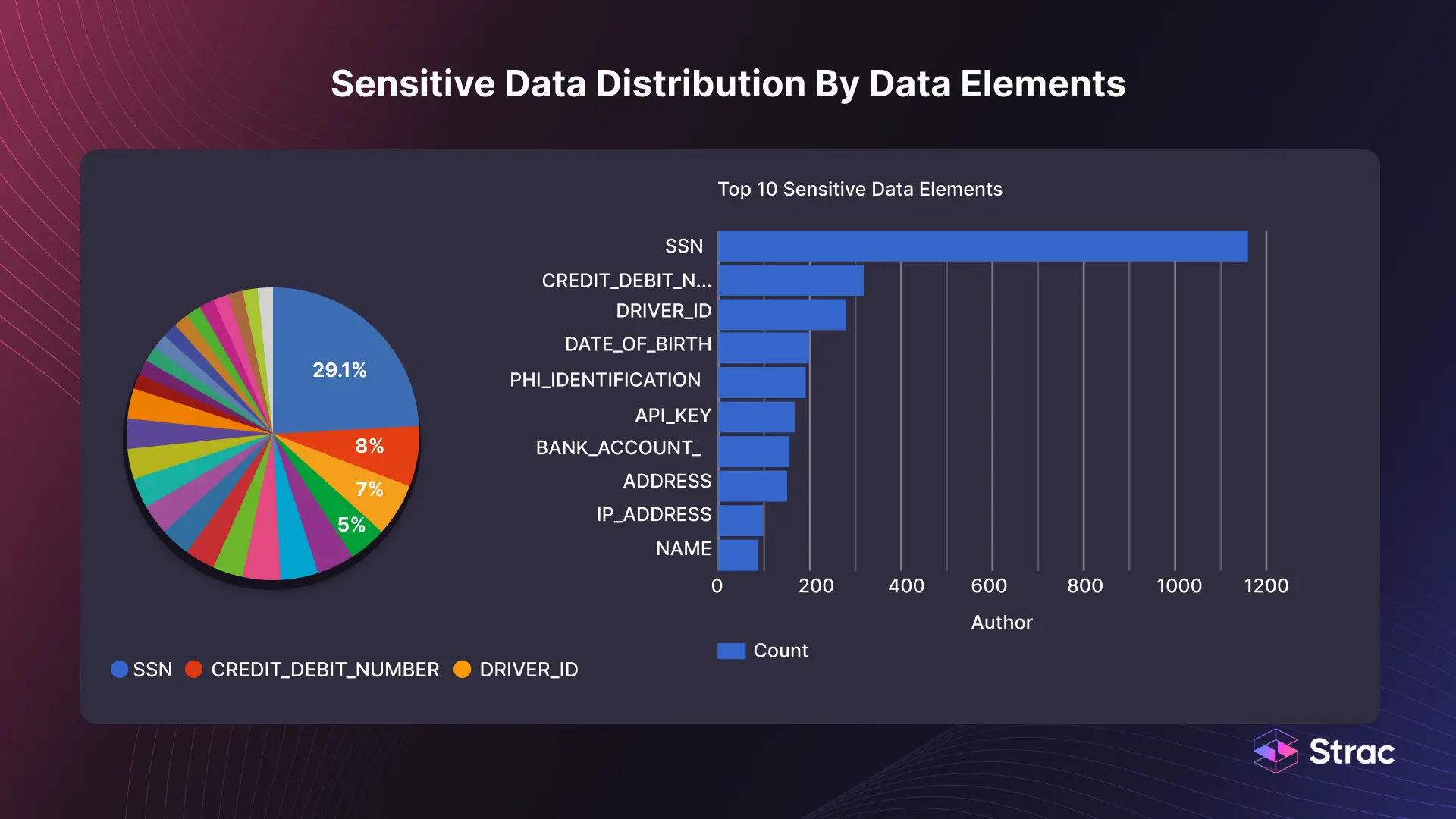 Sensitive Data Classification