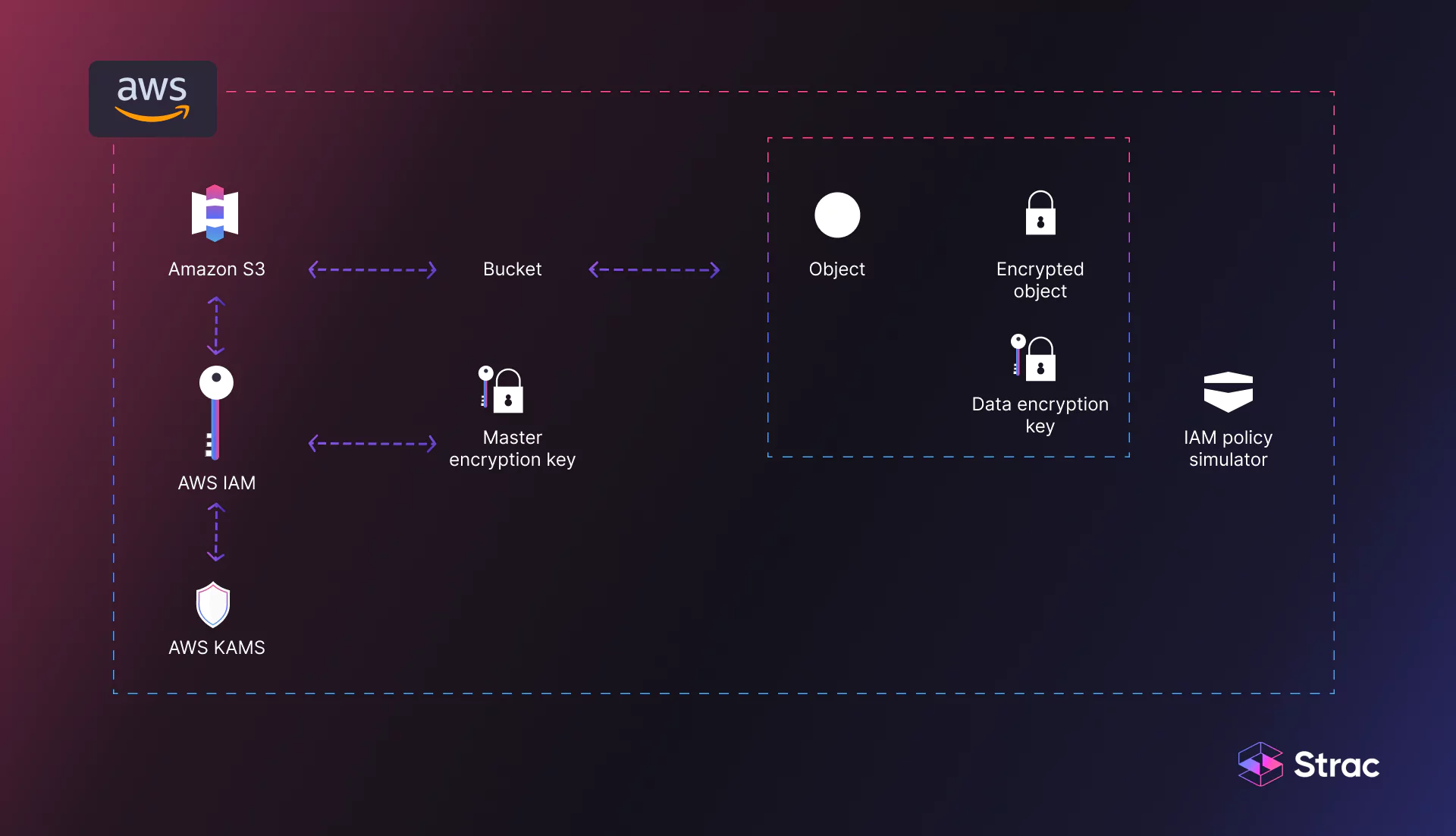 How to Secure Sensitive Data in AWS S3?