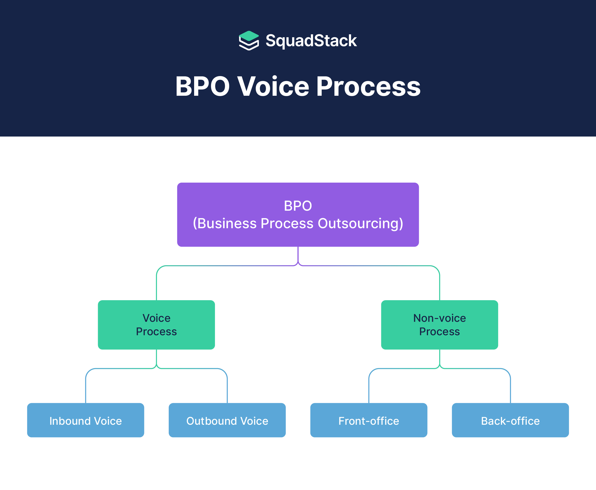 Everything about BPO Voice Process and Non-Voice Process