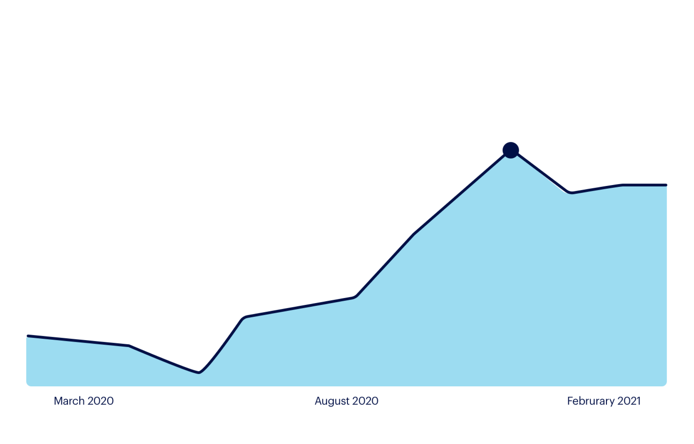 marketing automation platforms chart
