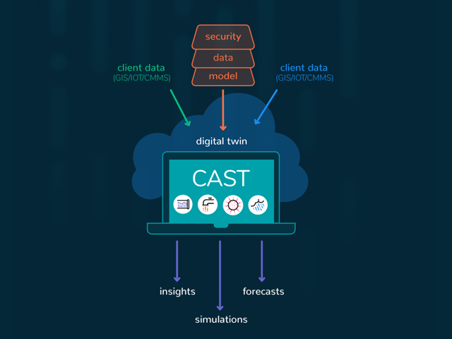 Trinnex CAST Platform