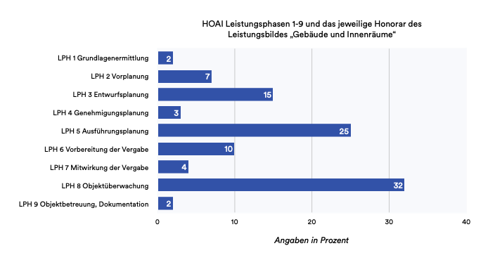 Tabelle der HOAI Leistungsphasen 